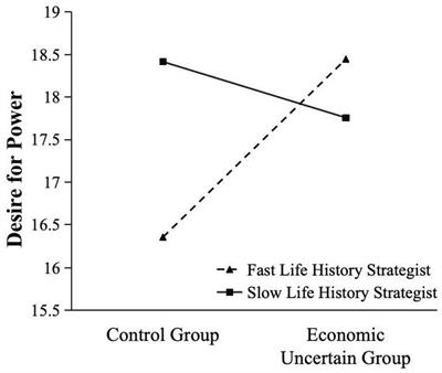 The interactive effect between economic uncertainty and life history strategy on corrupt intentions: a life history theory approach